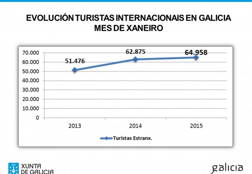 Galicia recibiu no primeiro mes deste ano 2015 un 3,3% máis de turistas estranxeiros